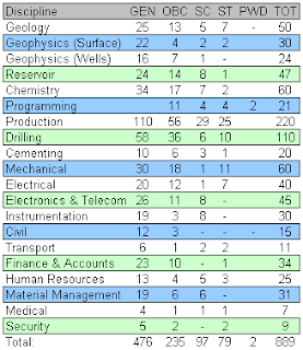 ONGC GT Vacancy 2012