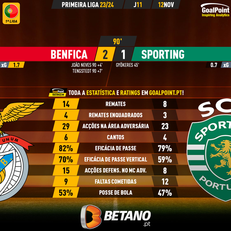 Golo Tengstedt: Benfica (2)-1 Sporting (Liga 23/24 #11) 