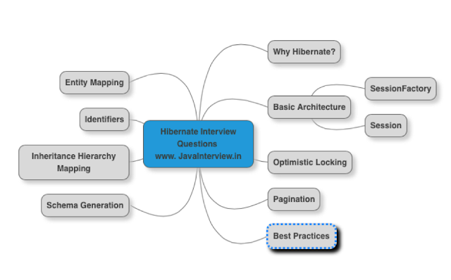 Hibernate Interview Questions