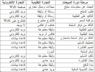 الفرق بين التجارة الالكترونية والتجارة التقليدية