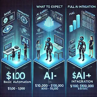 A visual representation of AI cost progression from automation ($1,000) to full AI integration ($100,000+)