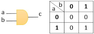 AND Gate and Truth Table
