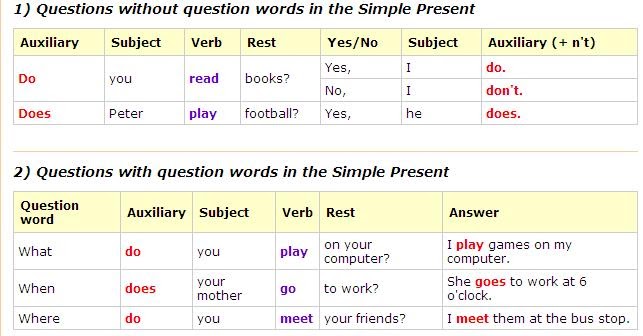TEENS 2 QUESTION WORDS PRESENT SIMPLE