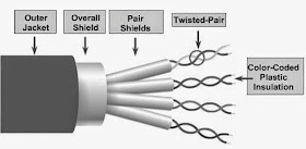 Shielded twisted pair