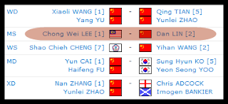 siaran langsung live final akhir badminton dunia 2011 lee chong wei vs lin dan,visual live score streaming final kejohanan badminton dunia 2011,head to head lee chong wei vs lin dan,rekod pertemuan lee chong wei vs lin dan,perlawanan akhir chong wei vs lin dan waktu malaysia,chong wei vs lin dan 14 august ogos 2011 live tv2 astro malaysia local time,keputusan akhir lee chong wei vs lin dankejohanan badminton dunia,jadual perlawanan akhir badminton dunia 2011