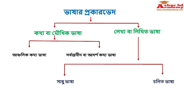 ভাষার প্রকারভেদ, বৈশিষ্ট্য ও উদাহরণ, azhar bd academy