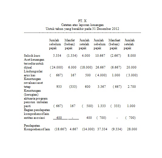 Magister Akuntansi: Contoh Laporan Keuangan Sesuai IFRS