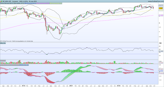 Gráfico semanal IAG