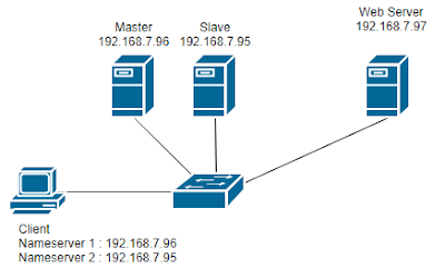 Gambar topologi dns master-slave