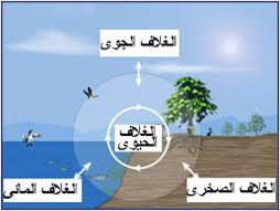 بحث حول أغلفة الكرة الأرضية