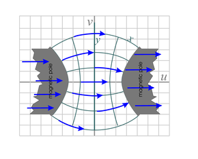 magnetic field across a gap between curved pole pieces