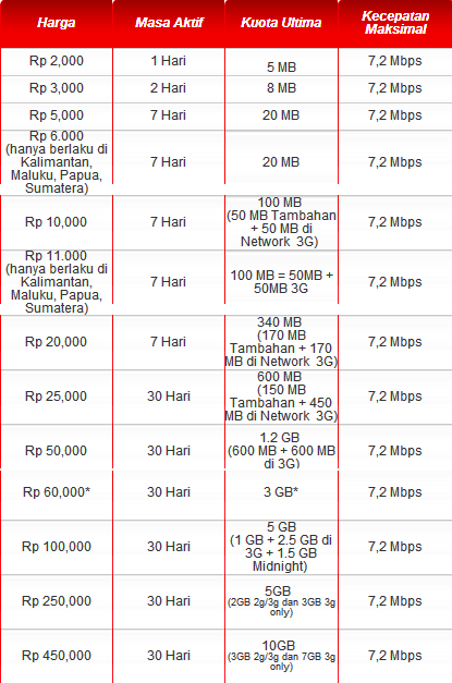 cara membuat paket internet simpati