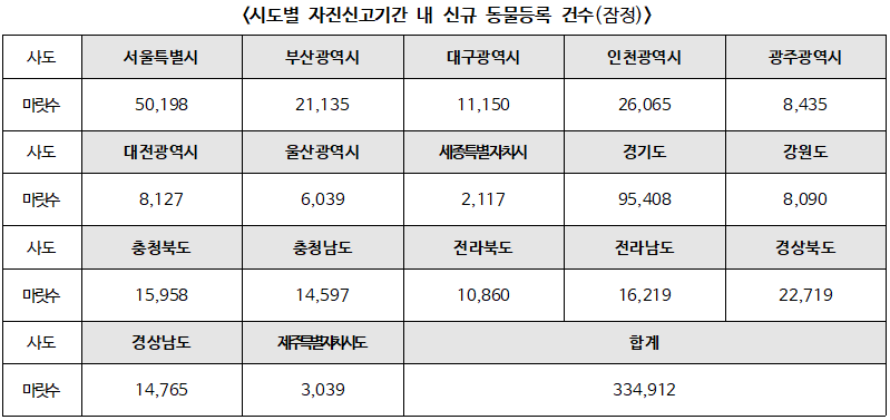 동물등록 자진신고 기간, 전년 동기간 대비 16배 총 33만 4921마리 신규 등록