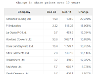 Change in share prices over 10 years : From 7,500% to 20,370%
