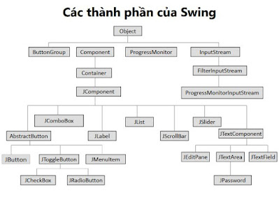 Các thành phần của swing trong lập trình java