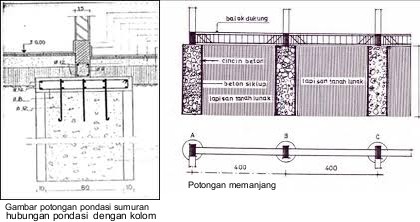 Mengenal Jenis-Jenis Pondasi Bangunan