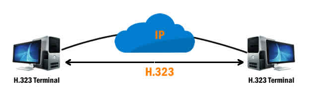  Protocol H.323