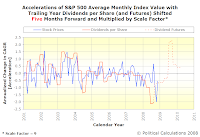 Accelerations of S&P 500 Average Monthly Index Value with Trailing Year Dividends per Share, SF=9, TS=5, Spanning January 2001 Into Mid-2010 with Futures Data