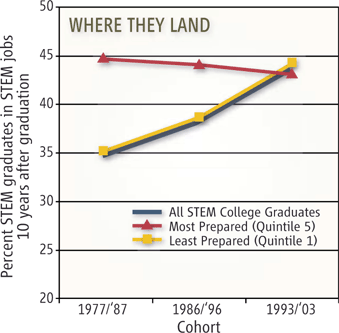 More recent high-performing STEM graduates than in the past are finding jobs outside the field.