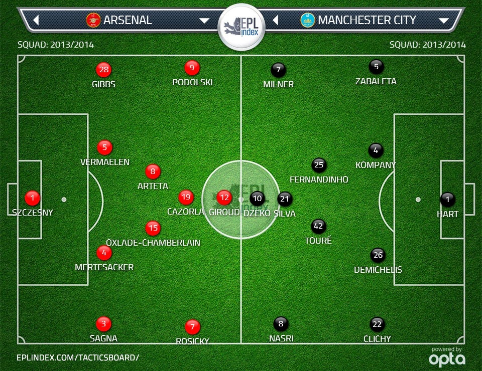 Probable line ups: Arsenal vs Manchester City | Football ...