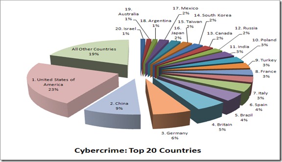 cybercrime-top-20-countries-pie-chart