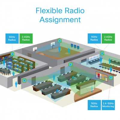 Flexible Radio Assignment, Cisco Tutorials and Materials, Cisco Certifications