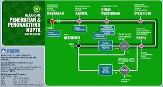 Cara Pengajuan NUPTK Baru Secara Online