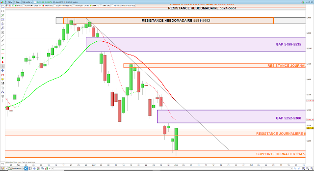 Analyse technique du CAC40. 03/06/19