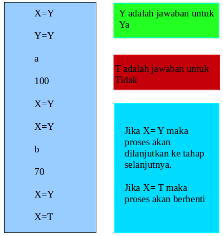 Contoh soal 3 (Algoritma Looping/Perulangan While 