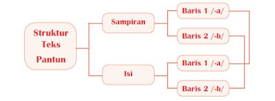 Struktur Teks Pantun