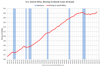 Vehicle Miles