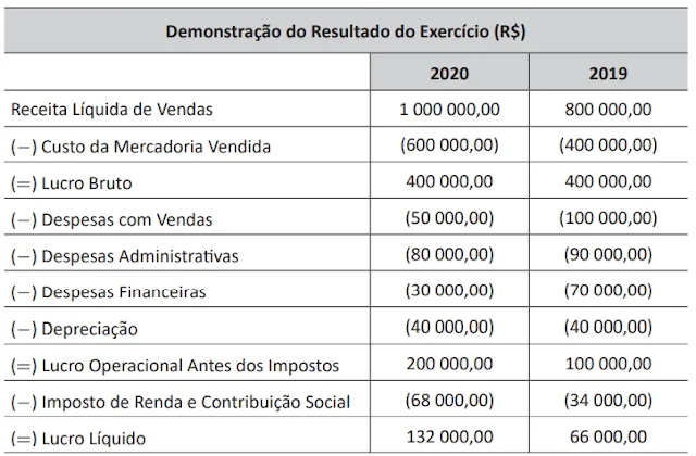 A tabela a seguir expõe a Demonstração do Resultado do Exercício de uma empresa.