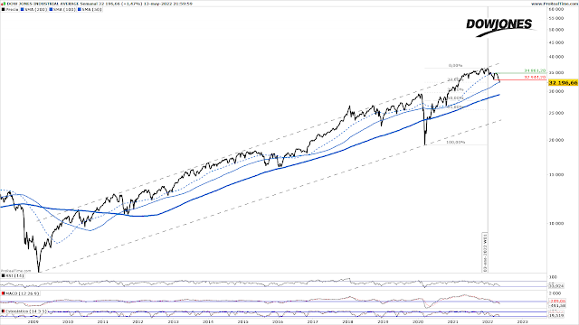 DOW JONES