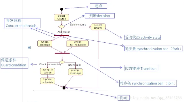 UML的活动图实例