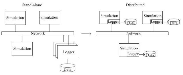 Figure 5: Change from stand-alone to distributed logging architecture.