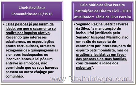 Clóvis Beviláqua: "Essas pessoas já passaram da idade, em que o casamento se realiza por impulso afetivo. Receando que interesses subalternos, ou especulações pouco escrupulosas, arrastem sexagenários e quinquagenárias a enlaces inadequados ou inconvenientes, a lei põe um entrave às ambições, não permitindo que os seus haveres passem ao outro cônjuge por comunhão"; Caio Mário: "Segundo Regina Beatriz Tavares da Silva, "a manutenção do inciso II foi justificada pelo Senador Josaphat Marinho, não em razão de suspeita de casamento por interesse, nem de espírito patrimonialista, mas de prudência legislativa em favor das pessoas e de suas famílias, considerando a idade dos nubentes".