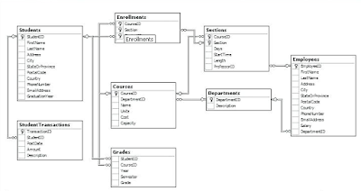 Pengertian Basis Data, Basis Data Relasional, Basis Data Tidak Terstruktur dan Perbedaannya