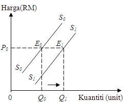 Ulat KekeK: Mikroekonomi: Perubahan Penawaran