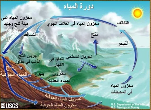 مصادر وخصائص المياه موقع بيت المهندس