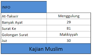 Informasi surat At-Takwir, banyak ayat, golongan surat, surat ke, dan juz