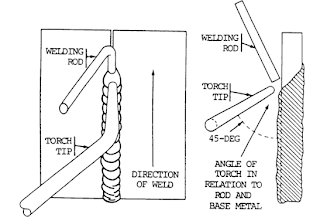 vertical arc welding(oxy-acetylene arc welding)