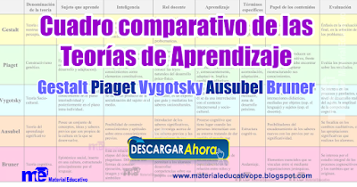 Cuadro comparativo de las Teorías de Aprendizaje Gestalt Piaget Vygotsky Ausubel Bruner