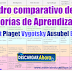 Cuadro comparativo de las Teorías de Aprendizaje Gestalt Piaget Vygotsky Ausubel Bruner