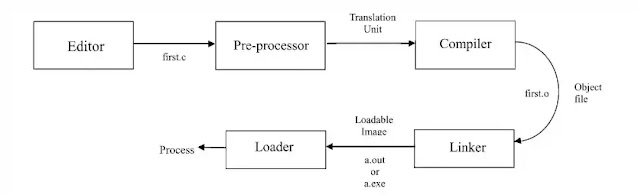 Program Development Life Cycle (PDLC)