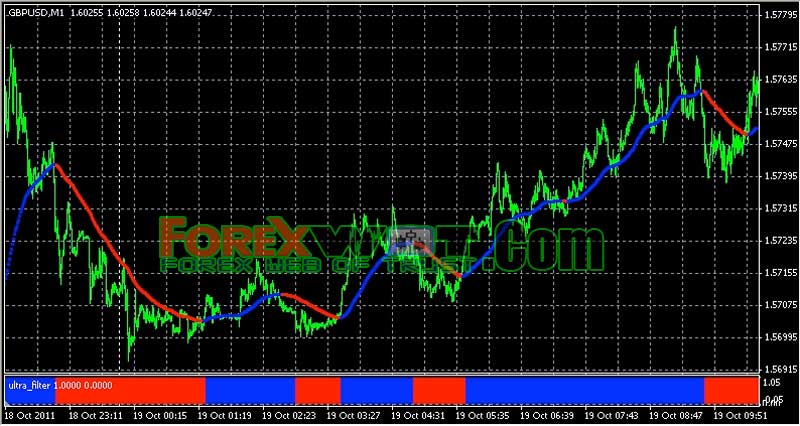 Best Easy Ultra Scalping Forex Strategy With 98 Incredible Accuracy - 