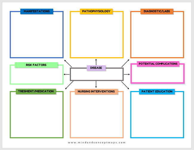 Disease concept map template