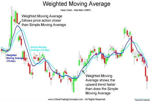 Weighted Moving Average