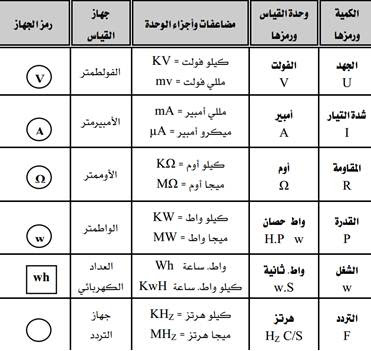  الكميات الكهربائية الاساسيةpdf