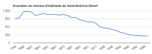 Graph of Saint André le Désert population from 19th Century