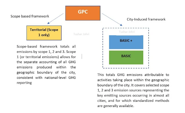 GARP,SCR,Climate,Risk,BASIC,GPC,GHG,Reporting,City,Types